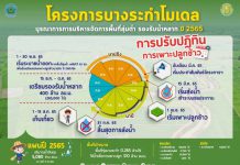 บางระกำโมเดล ต้นแบบความสำเร็จเกษตรพื้นที่ลุ่มต่ำ ลดผลผลิตเสียหาย สร้างรายได้เพิ่ม