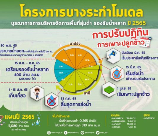 บางระกำโมเดล ต้นแบบความสำเร็จเกษตรพื้นที่ลุ่มต่ำ ลดผลผลิตเสียหาย สร้างรายได้เพิ่ม