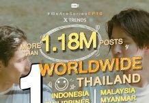“We Are คือเรารักกัน” ฟีเวอร์หนัก ทำชาวเน็ตทั่วโลกฟินสุดคอมเมนต์สนั่นทะยานขึ้นเทรนด์ x “อันดับ 1” ของโลก ต่อเนื่อง 5 EP.และครองตำแหน่ง “อันดับ 1” ซีรีส์ไทยยอดนิยมบนแอป iQIYI