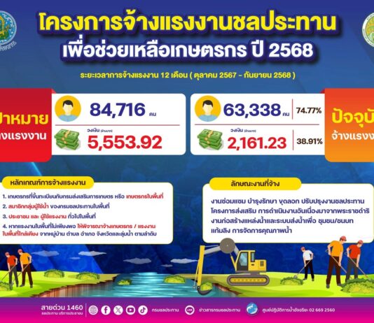 กรมชลฯ จ้างแรงงานยอดทะลุ 6.3 หมื่นคน! หนุนรายได้เกษตรกรทั่วไทย