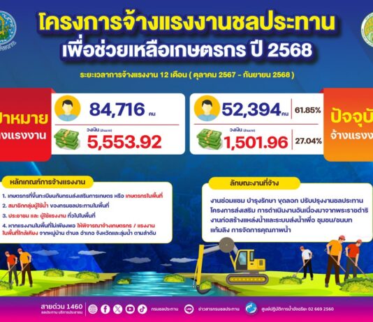 กรมชลฯ เดินหน้าจ้างแรงงานทะลุ 5 หมื่น หวังสร้างรายได้เสริมเกษตรกร