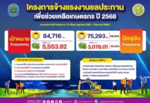 กรมชลฯ เผยยอดจ้างแรงงานแล้วกว่า 7.5 หมื่นคน! จ่อถึงเป้า 8.4 หมื่นคนทั่วประเทศ