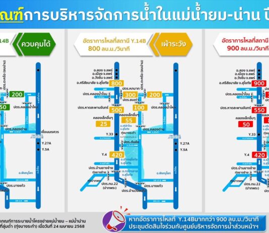 ชป.จับตาลุ่มน้ำยมเฝ้าระวังใกล้ชิด ป้องเมืองสุโขทัย