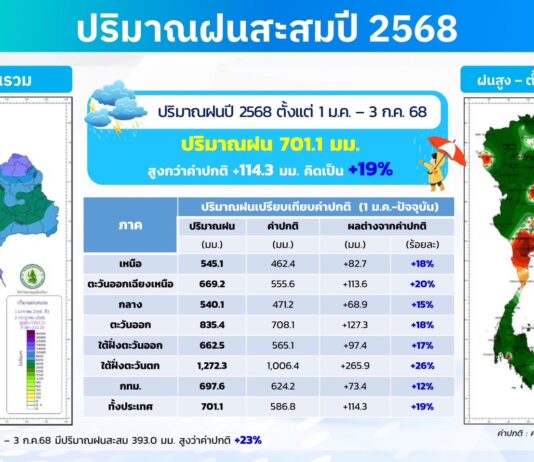 กรมชลฯ เดินหน้ารับมือฝนต่อเนื่อง บริหารพื้นที่รองรับอย่างเป็นระบบ พร้อมเก็บกักไว้ใช้ฤดูแล้ง