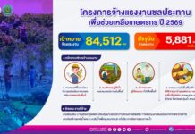 กรมชลฯ เปิดรับจ้างแรงงานทั่วประเทศกว่า 8.4 หมื่นอัตรา เสริมรายได้ต้อนรับปีใหม่ 2569