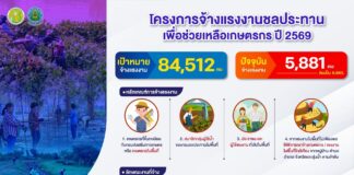 กรมชลฯ เปิดรับจ้างแรงงานทั่วประเทศกว่า 8.4 หมื่นอัตรา เสริมรายได้ต้อนรับปีใหม่ 2569