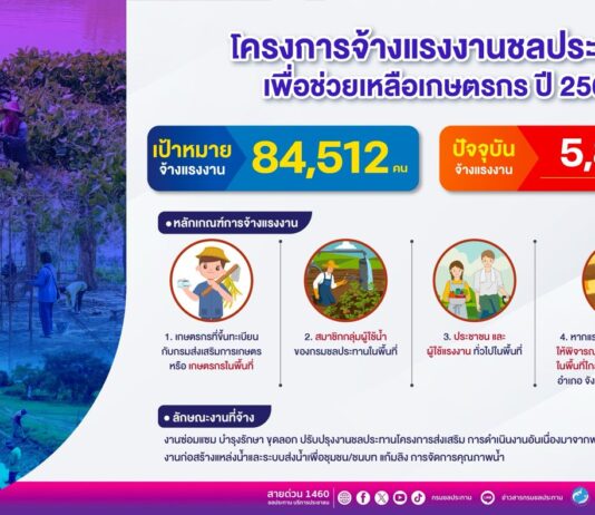กรมชลฯ เปิดรับจ้างแรงงานทั่วประเทศกว่า 8.4 หมื่นอัตรา เสริมรายได้ต้อนรับปีใหม่ 2569