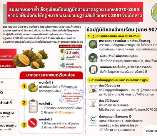 รมช.เกษตรฯ “ปิยะรัฐชย์” คุมเข้มล้งทุเรียนต้องปฏิบัติตาม (มกษ.9070-2566) หากฝ่าฝืน บังคับใช้กฎหมาย พรบ.มาตรฐานสินค้าเกษตร 2551 ขั้นเด็ดขาด