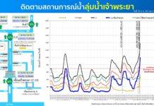 กรมชลฯ วาง 3 แนวทางบริหารจัดการน้ำเขื่อนเจ้าพระยา รับมือน้ำเหนือ