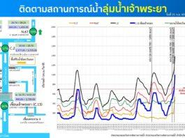 กรมชลฯ วาง 3 แนวทางบริหารจัดการน้ำเขื่อนเจ้าพระยา รับมือน้ำเหนือ