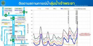 กรมชลฯ วาง 3 แนวทางบริหารจัดการน้ำเขื่อนเจ้าพระยา รับมือน้ำเหนือ