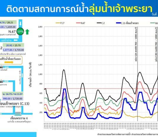 กรมชลฯ วาง 3 แนวทางบริหารจัดการน้ำเขื่อนเจ้าพระยา รับมือน้ำเหนือ